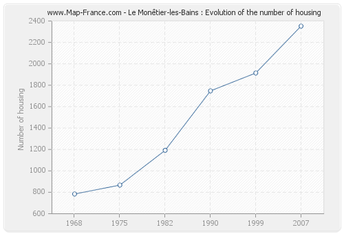 Le Monêtier-les-Bains : Evolution of the number of housing
